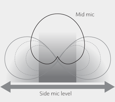 Mid-Side for variable stereo width